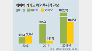 네이버-카카오 올 해외투자 1조원 육박