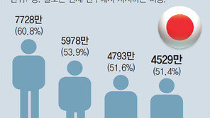 일손 부족 日 “70세까지 고용 연장”