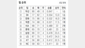 “가을야구 가자∼” 거인 성큼성큼