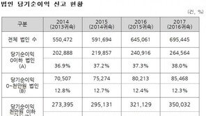 국내기업 10개 중 4개 순이익 ‘0원 이하’…이자도 못 갚는 좀비기업 3112개