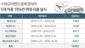 재규어 XF 등 5개 차종 1만6022대 리콜…시동꺼짐 적발