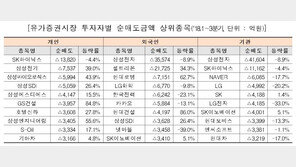 外人·기관, 올 들어 가장 많이 팔아치운 삼성전자…개인이 담았다