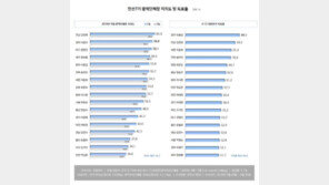 리얼미터 “김영록·이철우·권영진, 광역단체장 직무수행 지지도 1~3위”