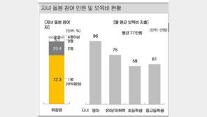 “워킹맘, 월 평균 보육료 77만원 지출…영아는 96만원”
