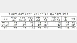 보험료 떼먹은 설계사들…5년간 등록취소 93건