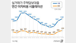 서울 아파트 구입자 금융비용 이자만 ‘1109만원’…전국 평균 2배