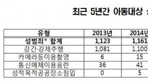 지난해 아동대상 성범죄 1261건…매일 3건 이상 발생