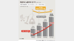 무급 가사노동 가치 360.7조…女, 男의 3배 수준