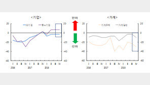 4분기 은행서 주택담보대출받기 더 어려워진다