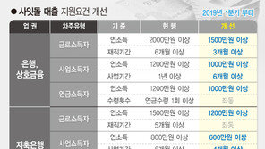 중금리대출 금리 낮아진다…사잇돌대출 지원요건도 완화