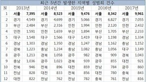 지난해 성범죄 31% 서울서 발생…5년 연속 최다 발생 ‘불명예’