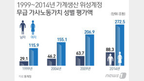女 가사노동 경제적 가치가 年1077만원?…女兒까지 포함한 ‘이상한’ 통계