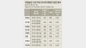 [단독]최순실, 수감 669일간 553회 변호사 접견