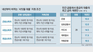 중금리대출, 금리 최대 10%P 인하… 年 8조 푼다