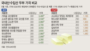 소비자원 “국산콩 두부, 수입콩 두부보다 2배 이상 비싸”