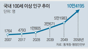 [단독]10년새 3배로… ‘호모 헌드레드’ 시대