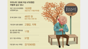 100세이상 노인, 치매〉폐렴〉골절順 입원… 18%가 치매로 고통