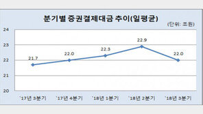 증시 ‘돈’ 마른다…3분기 일평균 거래대금 31% 감소