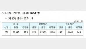 13일 지방공무원 7급 공채 필기시험…경쟁률 97.9대1