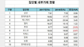 10대 재벌 내부거래 16% 증가…셀트리온, 중흥건설, SK ‘비중 상위’