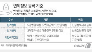 단돈 ‘900원’ 밀렸는데 ‘1000만원’ 연체자로 낙인…무슨 사연?