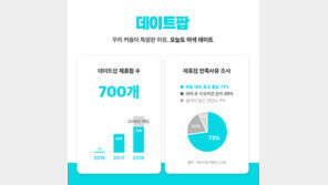 이색 데이트코스 앱 ‘데이트팝’, 팝딜 제휴점 700개 돌파