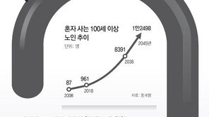 [단독]100세이상 10명중 9명꼴 재산 ‘0원’… 기초연금-자식이 생명줄