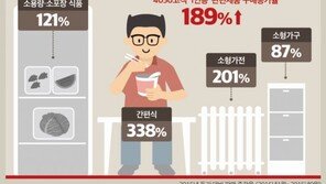 4050 세대 ‘1코노미’ 큰 손 부상