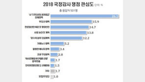 국민 4명 중 1명, 국감 관심사로 소득주도성장·최저임금 꼽아