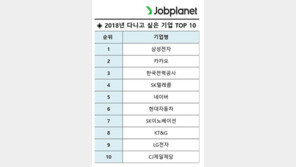 삼성전자, 2018년 다니고 싶은 기업 1위에…“좋은 처우 조건”