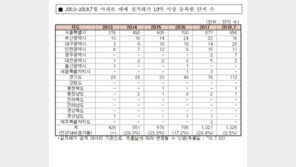 아파트 10억 이상 단지, 전국 1026곳…4년새 2.4배