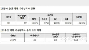 LH 퇴직자 132명, 경력 부풀려 2300억원 규모 수주