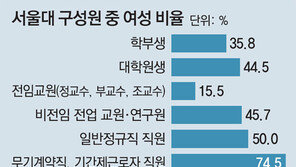 서울대 43개 학과, 여교수 1명도 없어