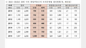 종부세 내는 20대 이하 청년 1000명 돌파…미성년 납부자도 167명