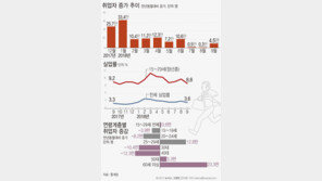 기재부, 경제 ‘회복’ 진단 거뒀다…“침체는 아냐”