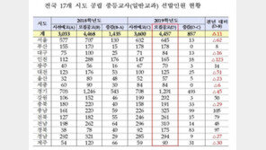 내년 공립 중등교사 4457명 채용…수도권 230명 감축