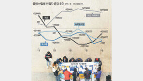 임대-숙박 등 3개업종서만 31만명 줄어… 실업자 102만명
