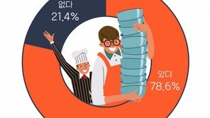 알바 사장님 80%, ‘시급 더 챙겨주는 알바생 있다’