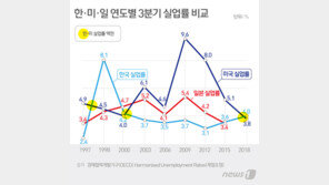 韓 실업률, IMF외환위기 이후 17년 만에 美보다 ‘악화’