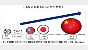 한경연 “韓中·日·美 유통 빅3 가운데 한국만 역성장”
