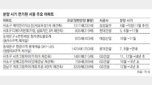수도권 알짜단지 분양 줄줄이 연기… ‘가을 대목’ 사라졌다