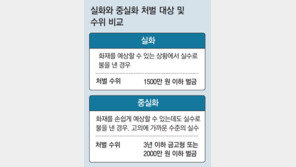 불날 줄 누구나 알만한 상황서 화재 직접원인 돼야 ‘중실화’ 처벌