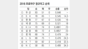 선발 모두 10승 이상… 두산, 93승 마감