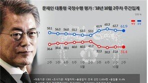 文대통령 지지율 지난주 이어 완만 하락…61.9% 약보합세