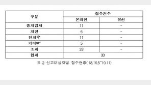 집값담합 신고, 2건중 1건은 부녀회·인터넷카페