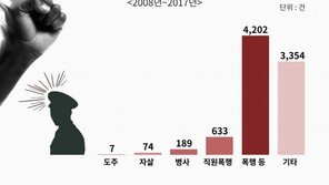 막가는 재소자들…수감 중 교도관 폭행 10년간 633건