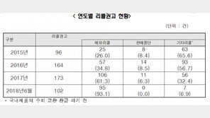 “해외 제품 못 믿겠다”…리콜 권고 93% 차지