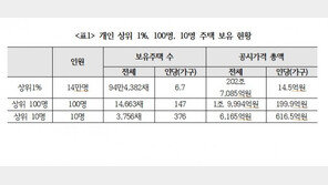 다주택자 상위 100명이 1인당 147채, 200억꼴