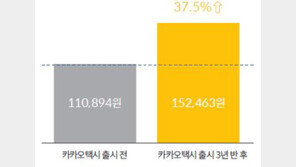 카카오택시 등장후 택시기사 평균소득 37% 증가