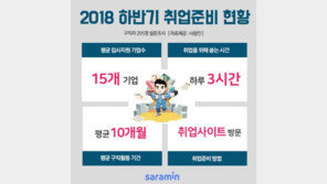 구직자 평균 15개 기업에 지원… 10명 중 6명 취업 실패 맛봐